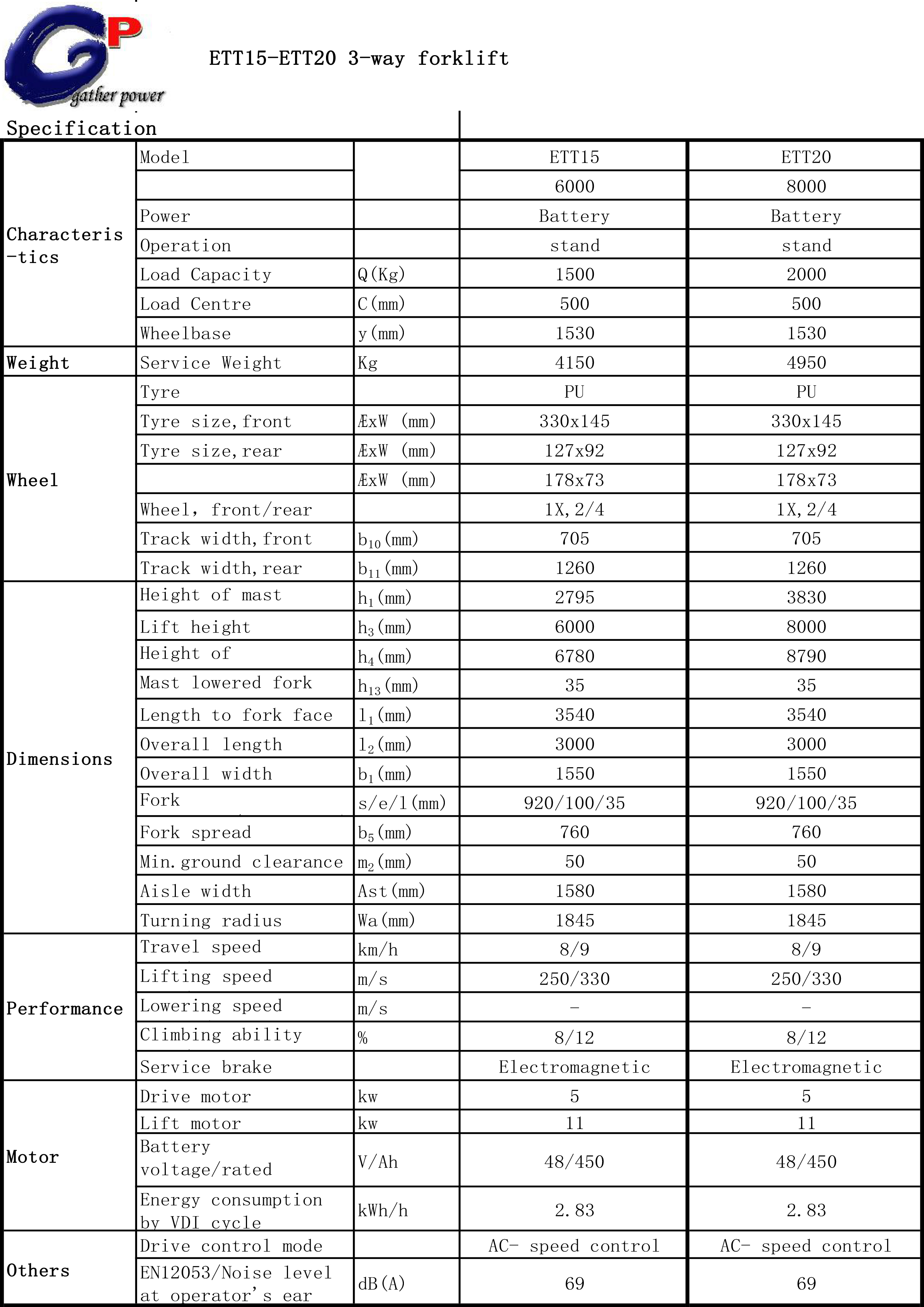 ETT15-20站驾式三向叉车参数表（6-8米）-1